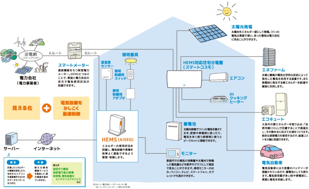 Panasonic パナソニック 住宅分電盤 コスモパネル エコキュート・IH